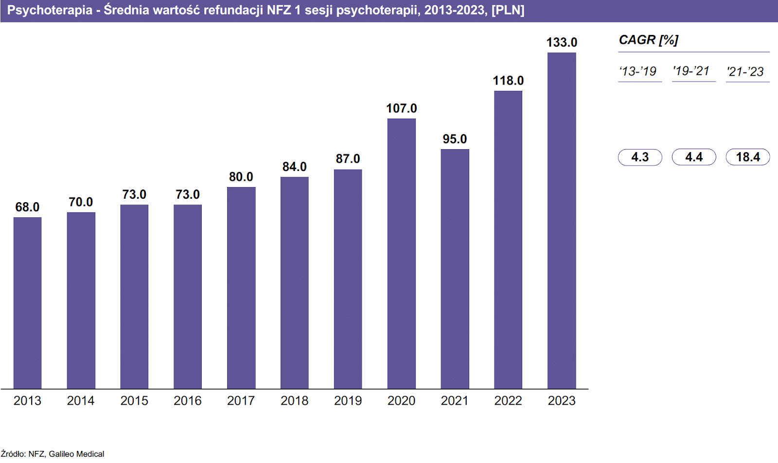 Średnia wartość refundacji NFZ za 1 sesję psychoterapii w latach 2013-2023