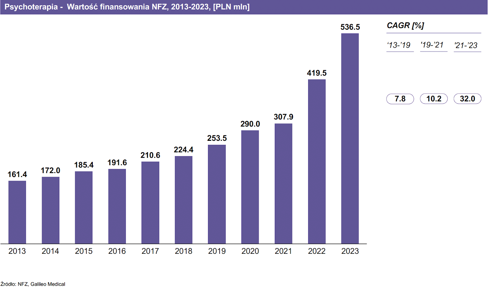 Psychoterapia - Wartość finansowania przez NFZ w latach 2013-2023