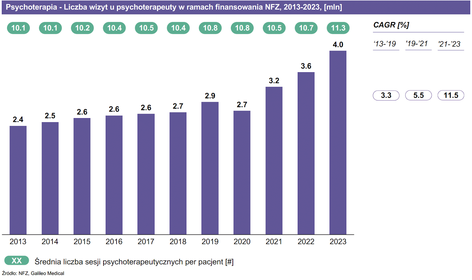 Przyspieszający wzrost liczby sesji psychoterapii w ramach NFZ