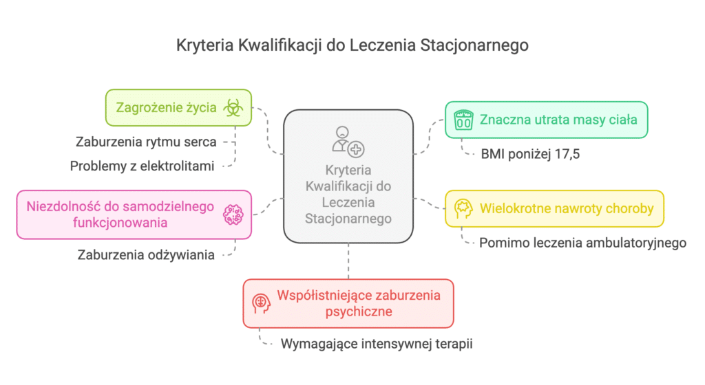 Całodobowe Leczenie Zaburzeń Odżywiania - Kryteria