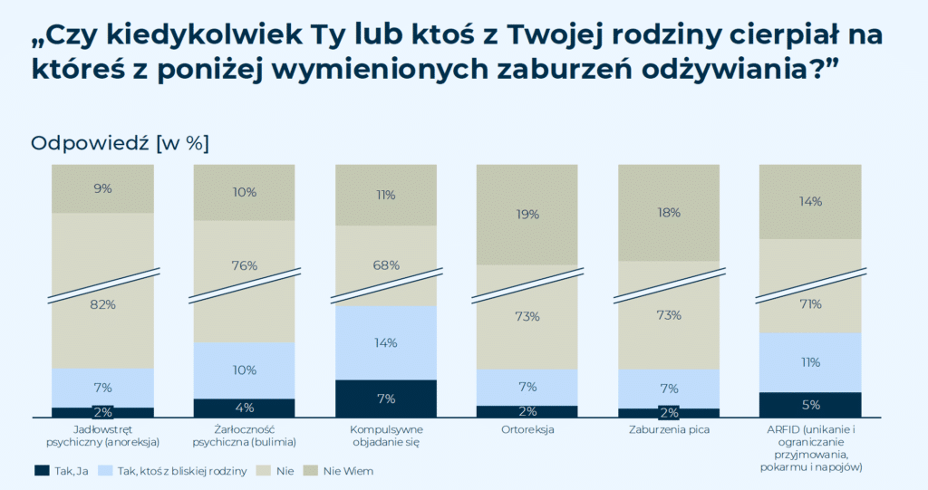 Czy kiedykolwiek Ty lub ktoś z Twojej rodziny cierpiał na któreś z poniżej wymienionych zaburzeń odżywiania?”