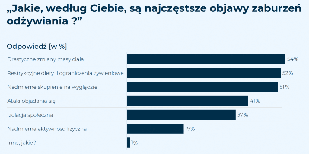 Jakie, według Ciebie, są najczęstsze objawy zaburzeń odżywiania ?”
