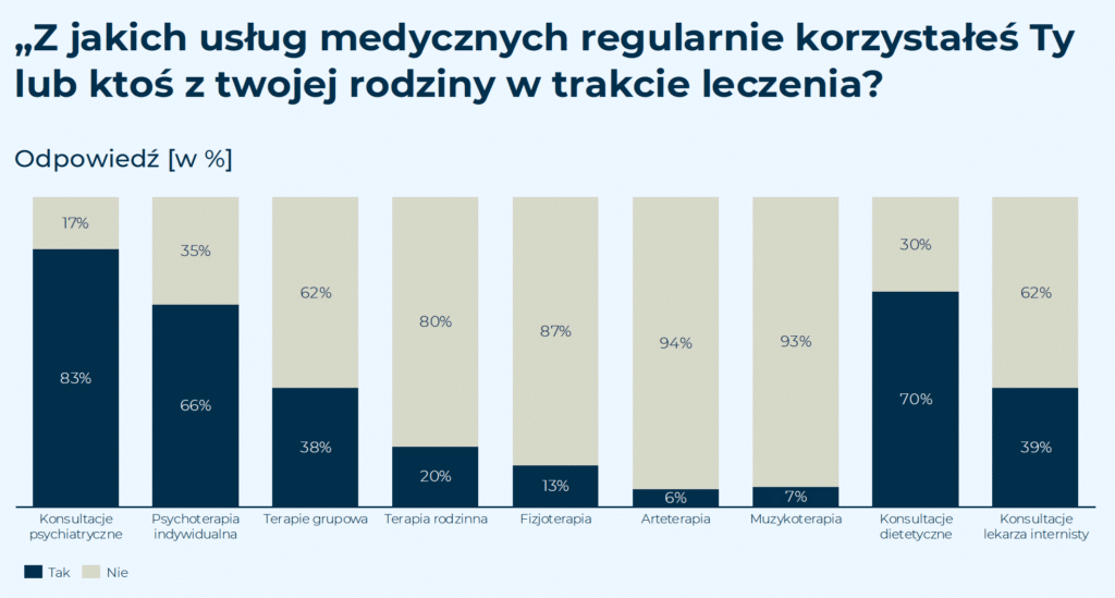 „Z jakich usług medycznych regularnie korzystałeś Ty lub ktoś z twojej rodziny w trakcie leczenia?
