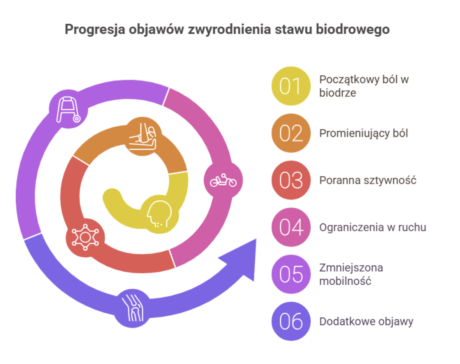 Zwyrodnienie stawu biodrowego – objawy