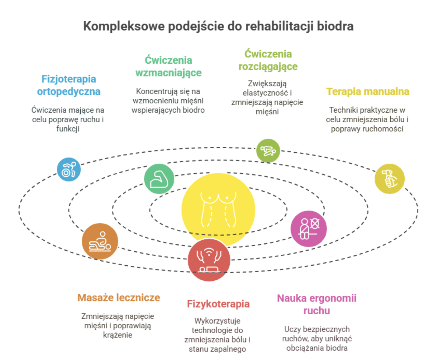 Rehabilitacja w przebiegu zwyrodnienia stawu biodrowego