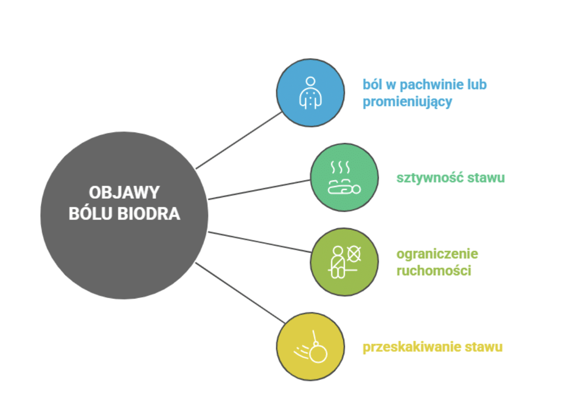 Ból biodra – objawy towarzyszące i charakter bólu