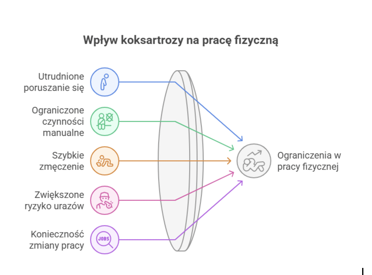 Zwyrodnienie stawu biodrowego a praca fizyczna – jak choroba ogranicza aktywność zawodową?