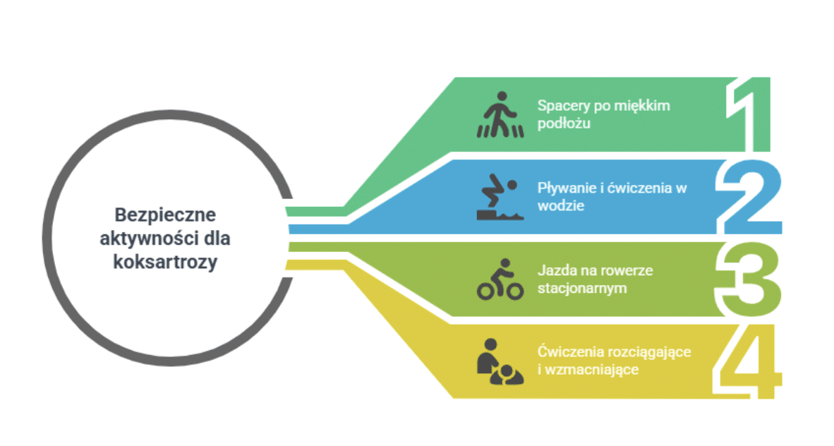 Jakie formy aktywności są bezpieczne przy koksartrozie?