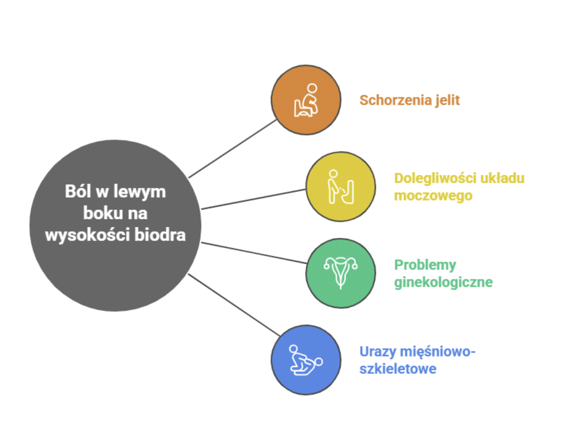 Ból w lewym boku na wysokości biodra – najczęstsze przyczyny