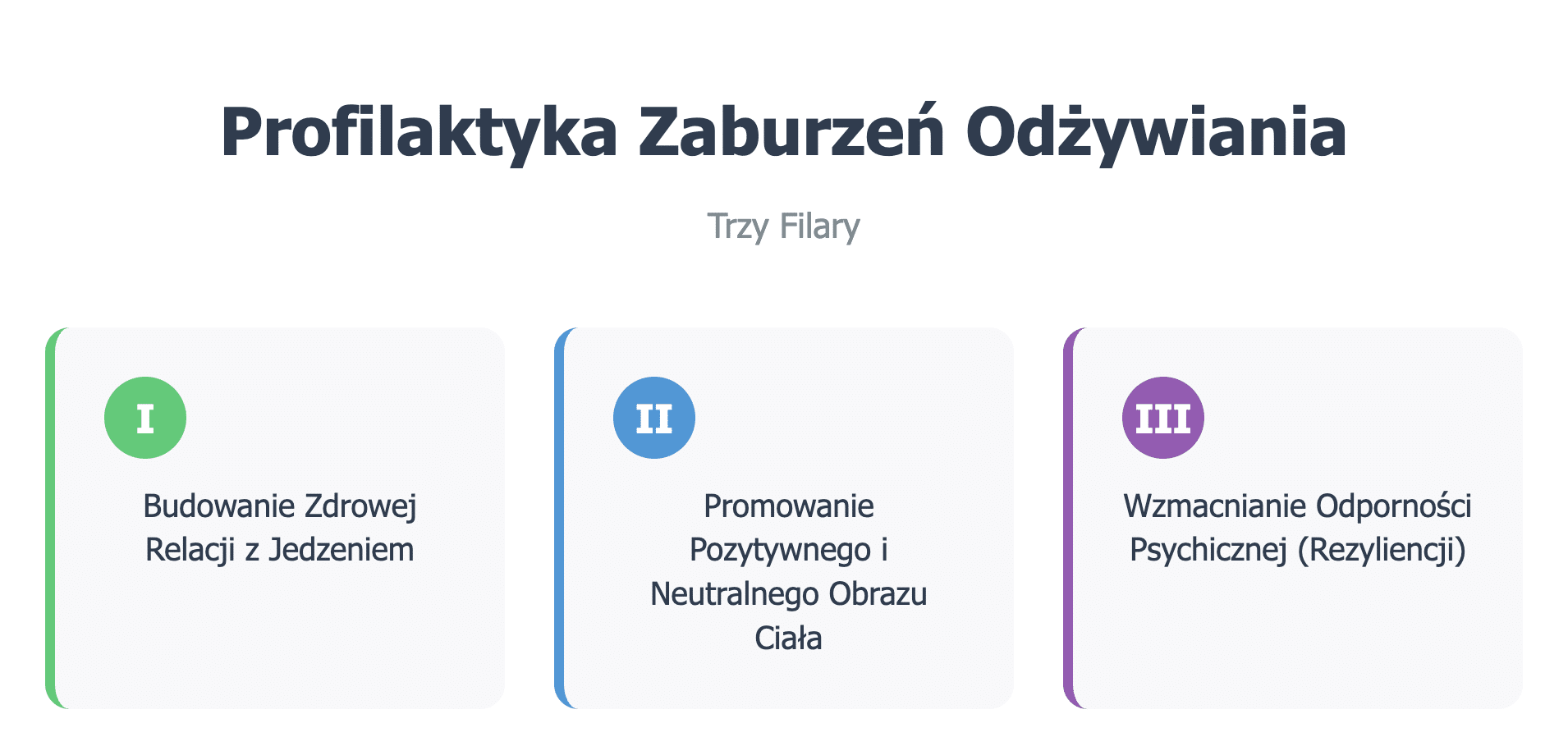 Profilaktyka Zaburzeń Odżywiania - Trzy Filary