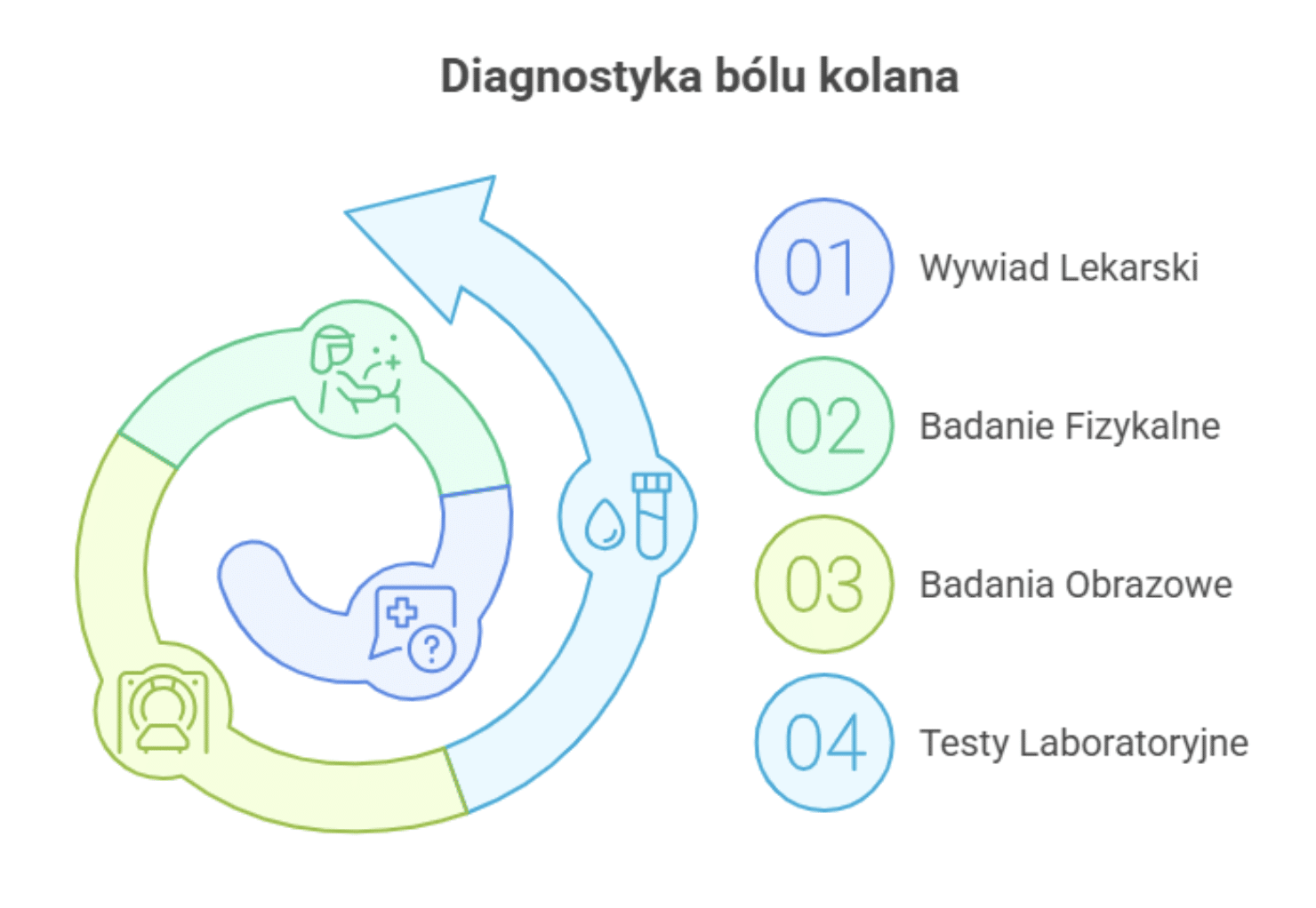 Ból kolana – diagnostyka