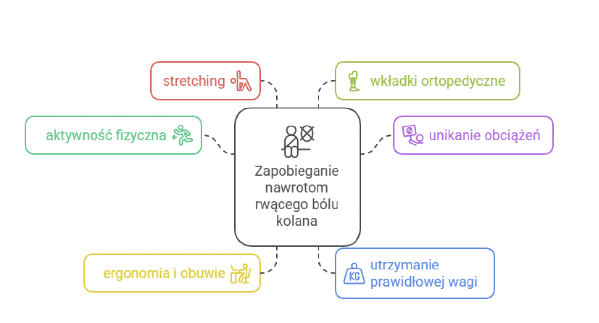 Jak zapobiegać nawrotom rwącego bólu kolana podczas odpoczynku?