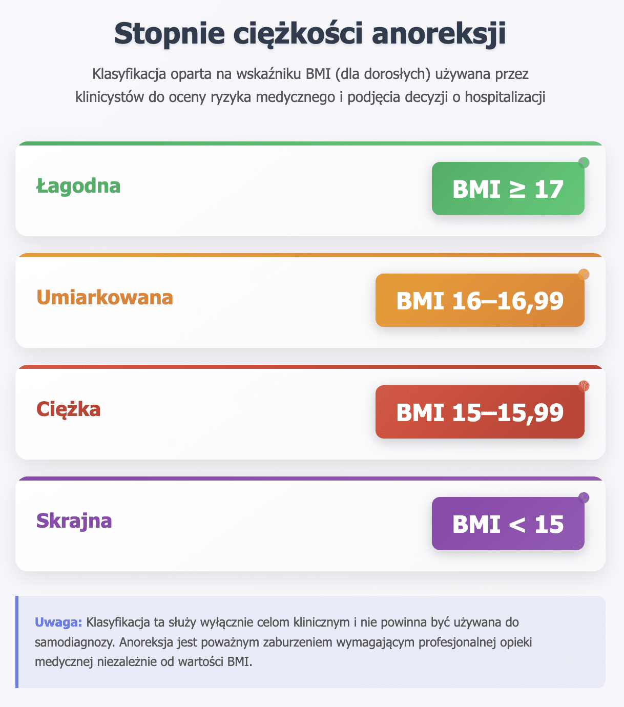 Jakie są stopnie anoreksji?