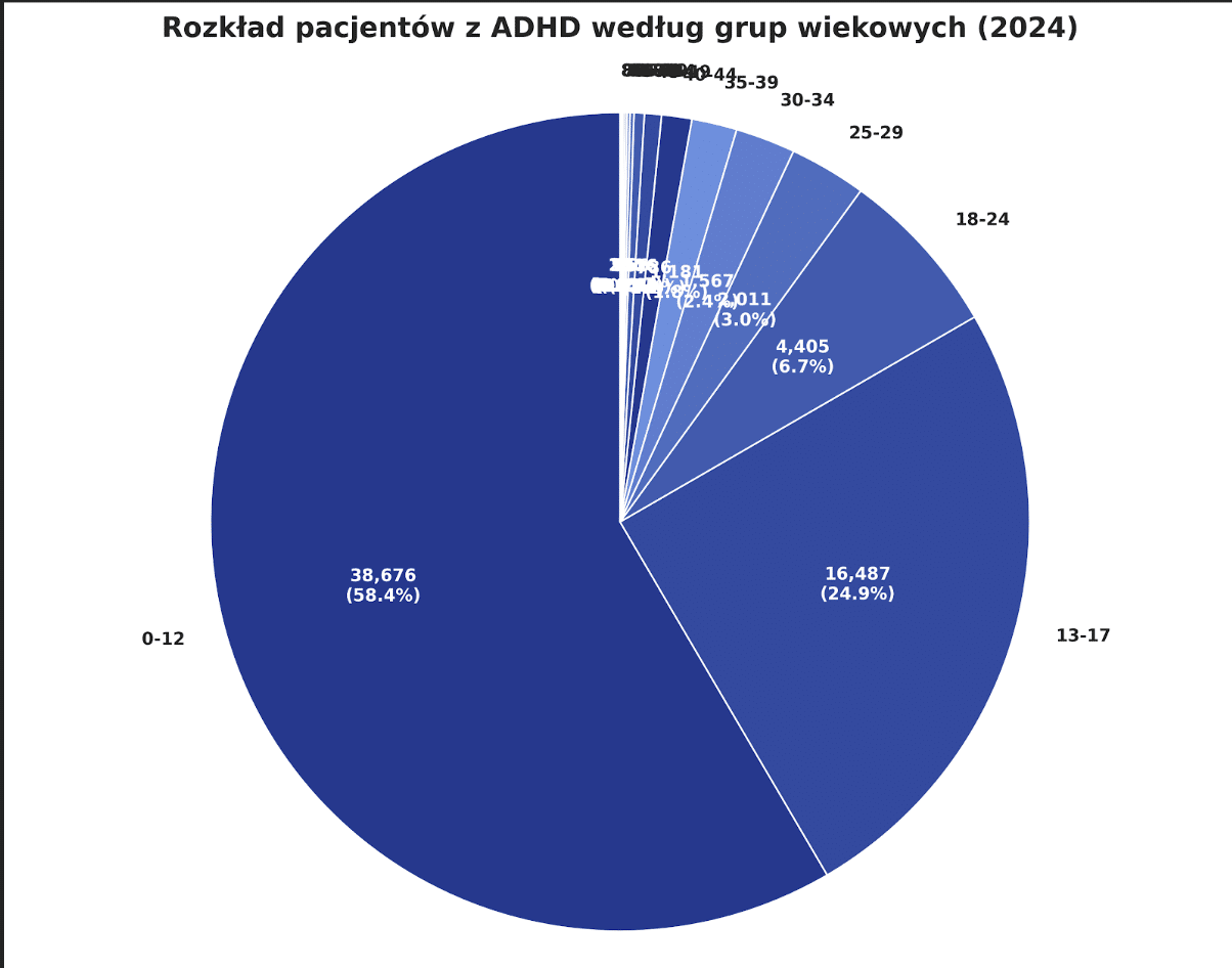 struktura wiekowa pacjentów z ADHD