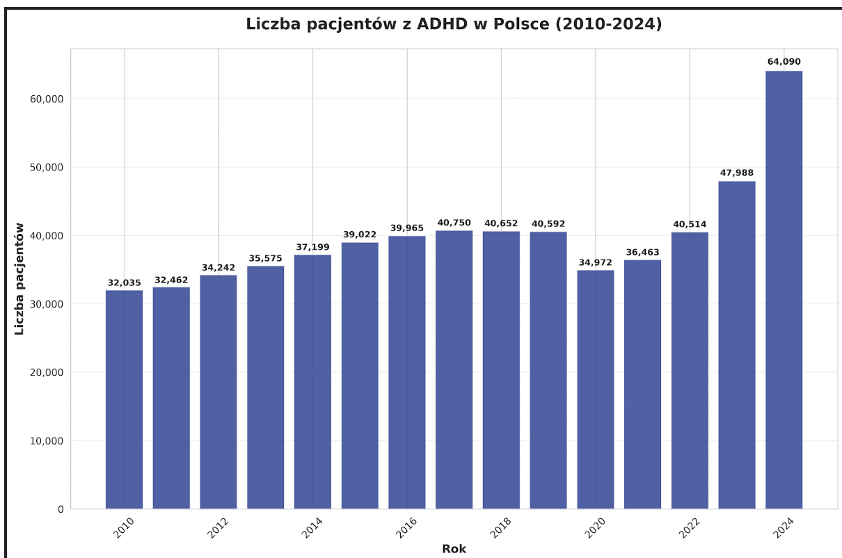Liczba pacjentów z ADHD w Polsce - 2010-2024