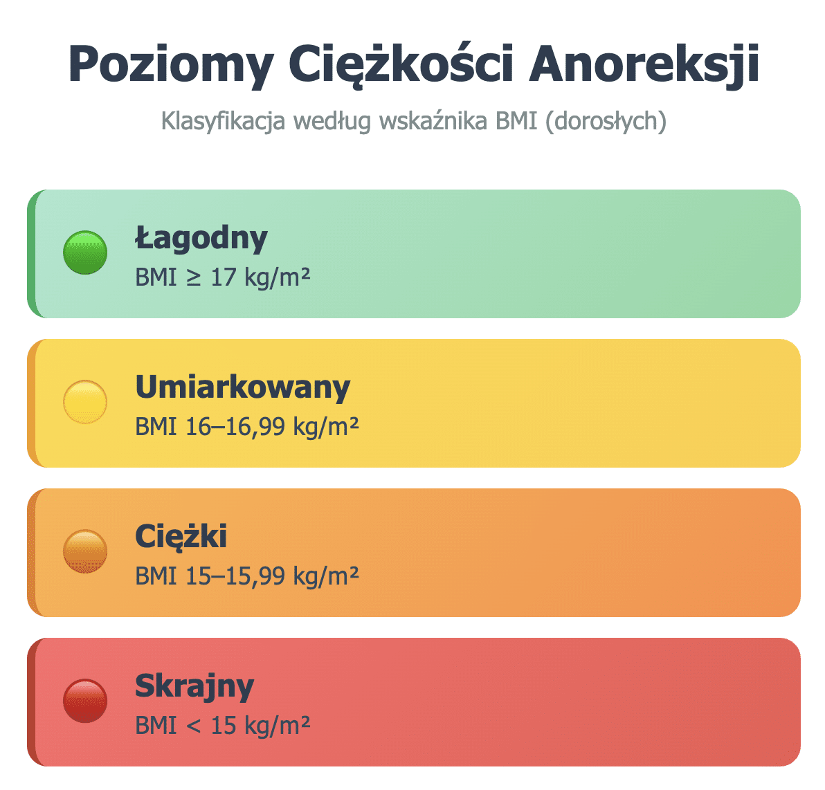 Poziomy Ciężkości Anoreksji